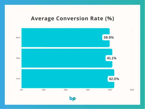 Slowdown In Activity But Conversion Remains Resilient