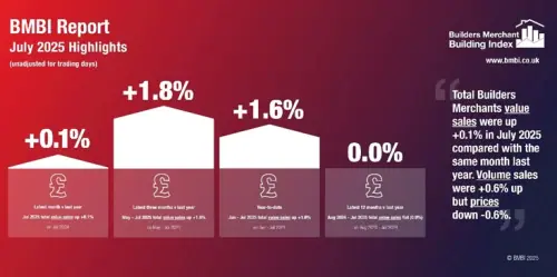 Building Supplies Market Falls Flat