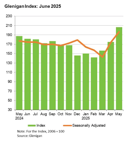 Construction Bounce-Back Continues