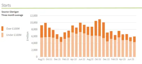 Construction-Starts A Third Lower Than Last Year 
