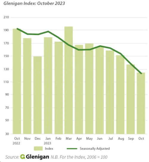 Dismal Picture Painted As Construction Goes Into Universal Decline