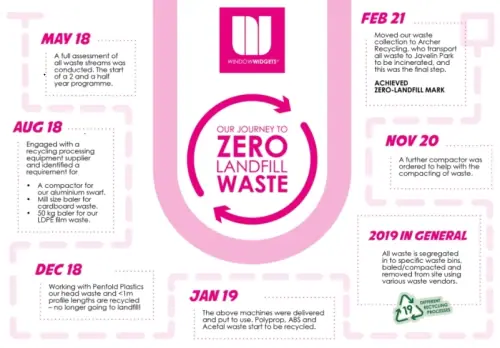 2Â½ Year Wait Then Sustainability Comes Along Like London Buses