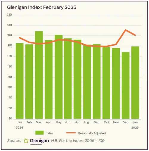 Heady Resi – All Go As Housing Blossoms