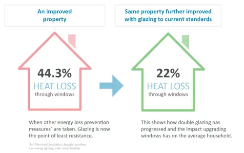 Fact: Replacement Windows Are Essential To Net Zero